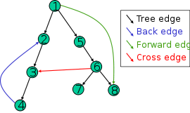 algorithms - Difference between cross edges and forward edges in a DFT -  Computer Science Stack Exchange