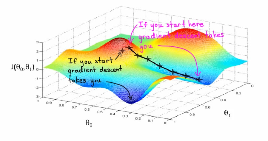 Gradient Descent