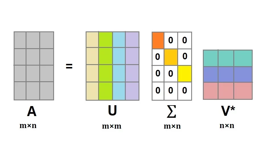 Singular Value Decomposition (SVD)